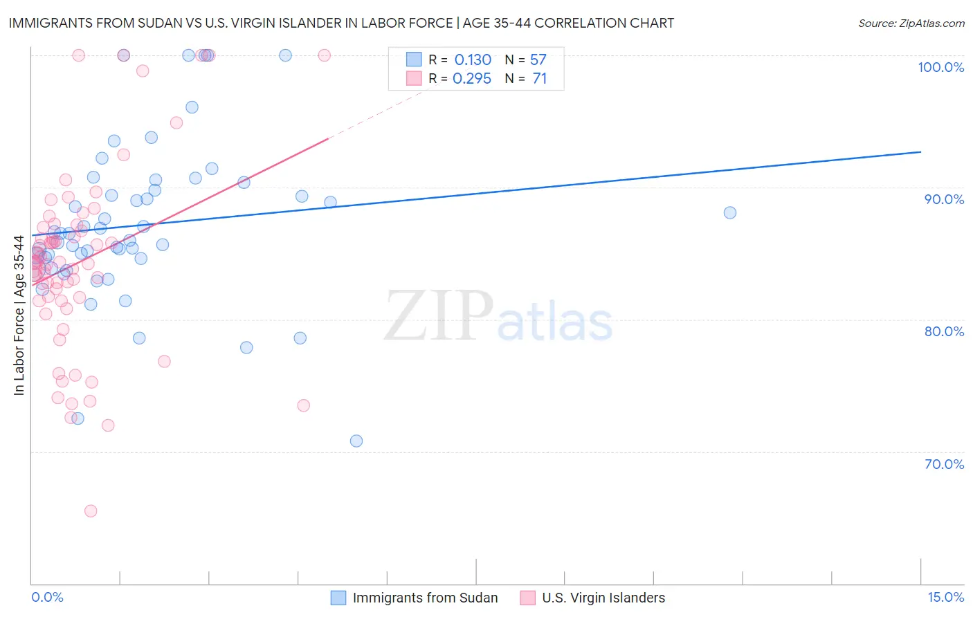 Immigrants from Sudan vs U.S. Virgin Islander In Labor Force | Age 35-44