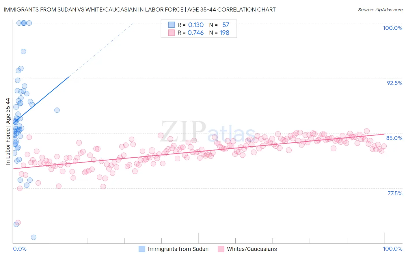 Immigrants from Sudan vs White/Caucasian In Labor Force | Age 35-44