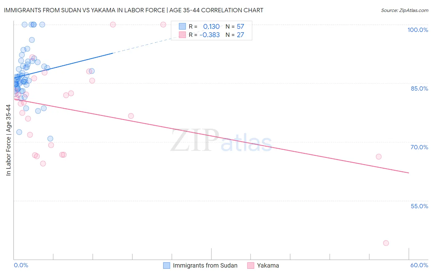 Immigrants from Sudan vs Yakama In Labor Force | Age 35-44