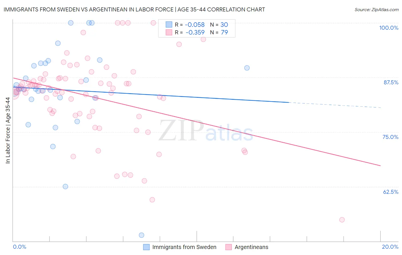 Immigrants from Sweden vs Argentinean In Labor Force | Age 35-44