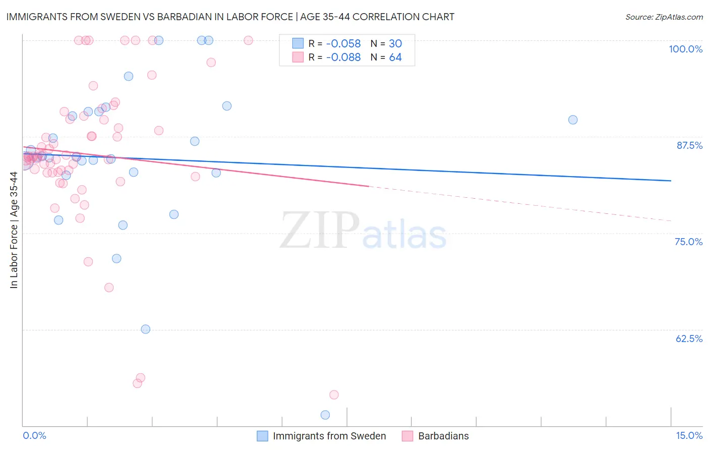 Immigrants from Sweden vs Barbadian In Labor Force | Age 35-44