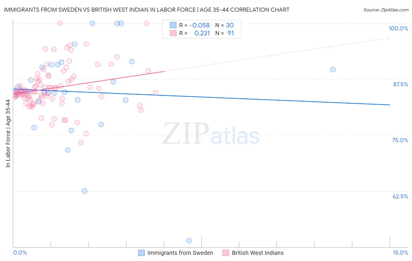 Immigrants from Sweden vs British West Indian In Labor Force | Age 35-44