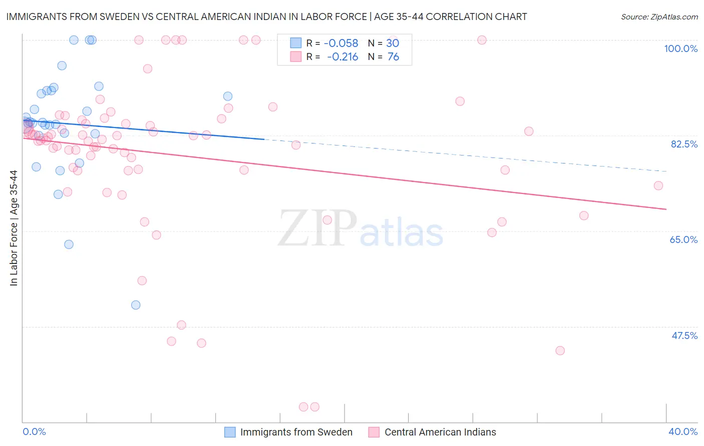 Immigrants from Sweden vs Central American Indian In Labor Force | Age 35-44