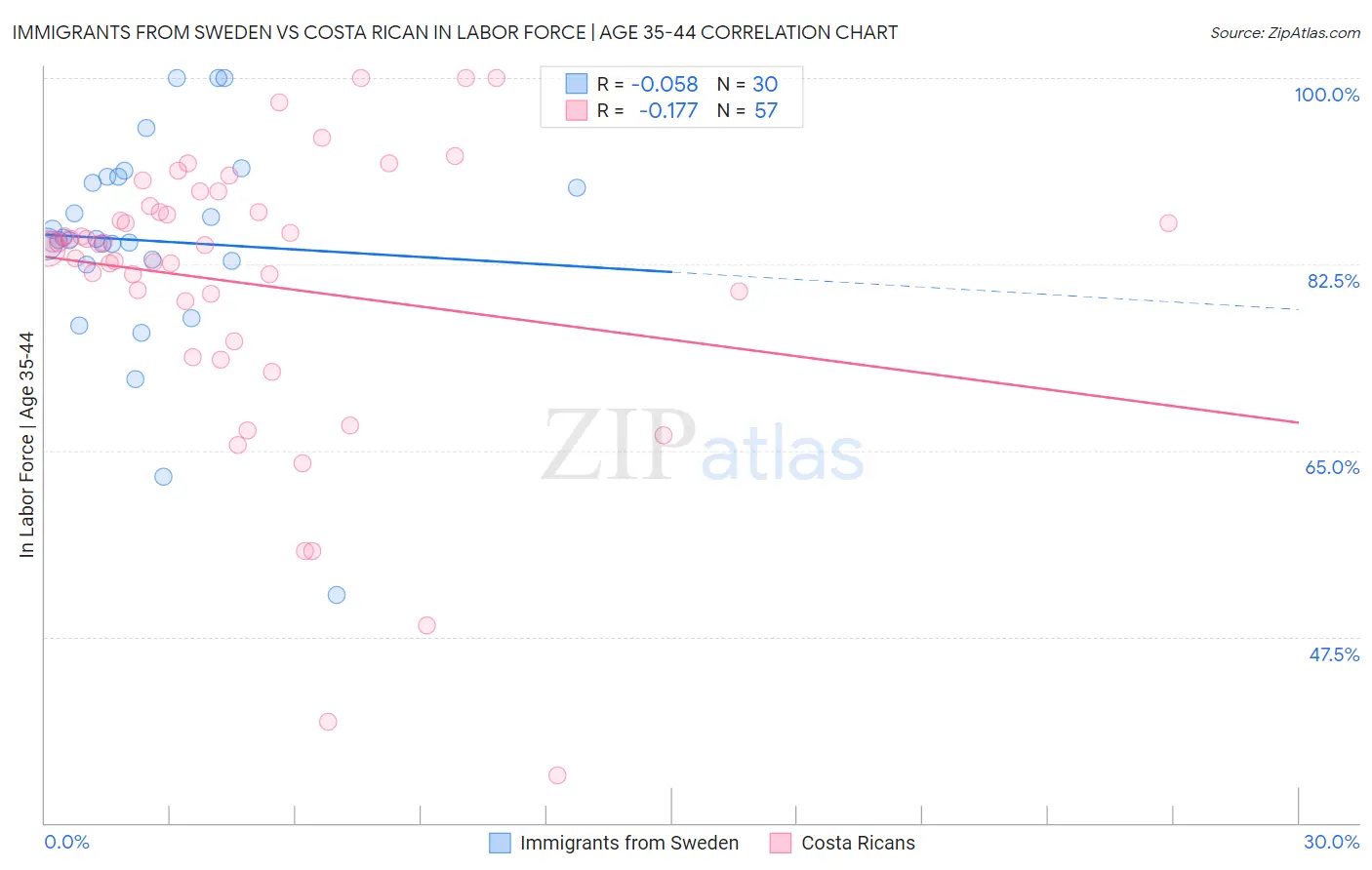 Immigrants from Sweden vs Costa Rican In Labor Force | Age 35-44