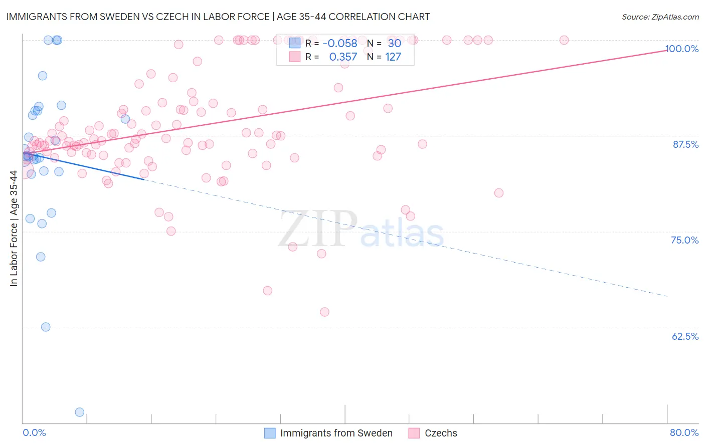 Immigrants from Sweden vs Czech In Labor Force | Age 35-44