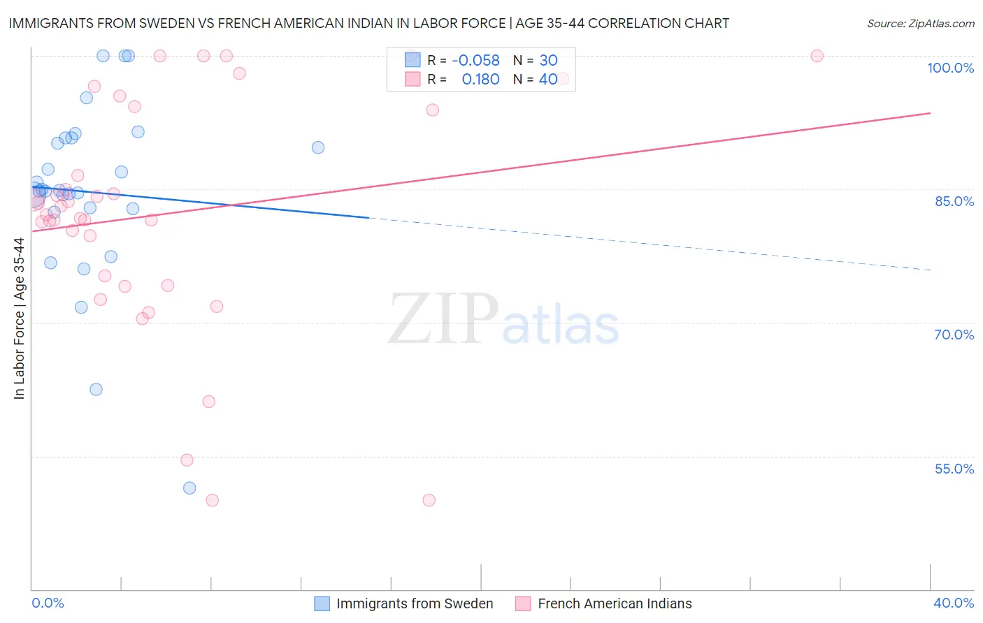 Immigrants from Sweden vs French American Indian In Labor Force | Age 35-44