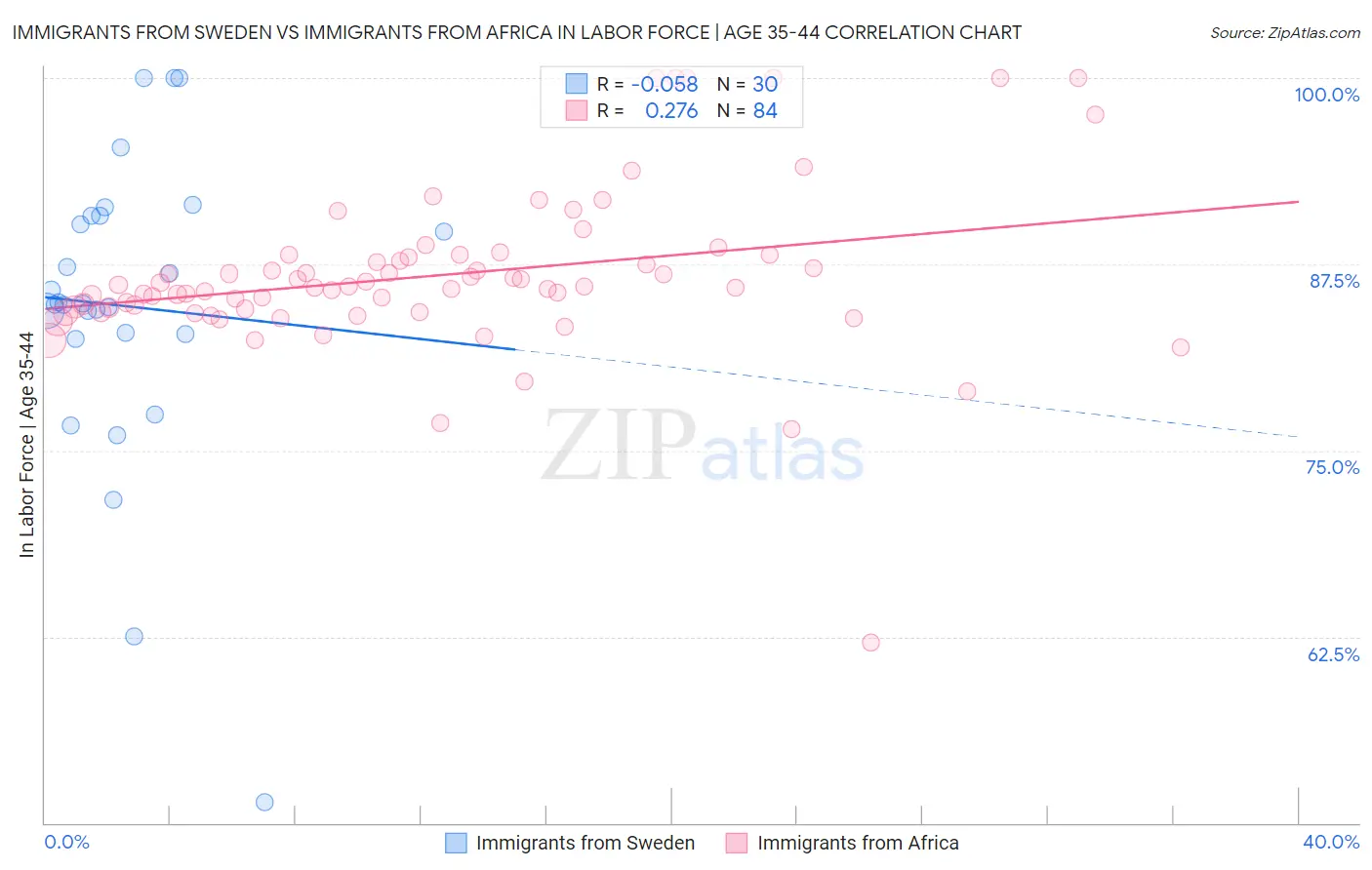 Immigrants from Sweden vs Immigrants from Africa In Labor Force | Age 35-44