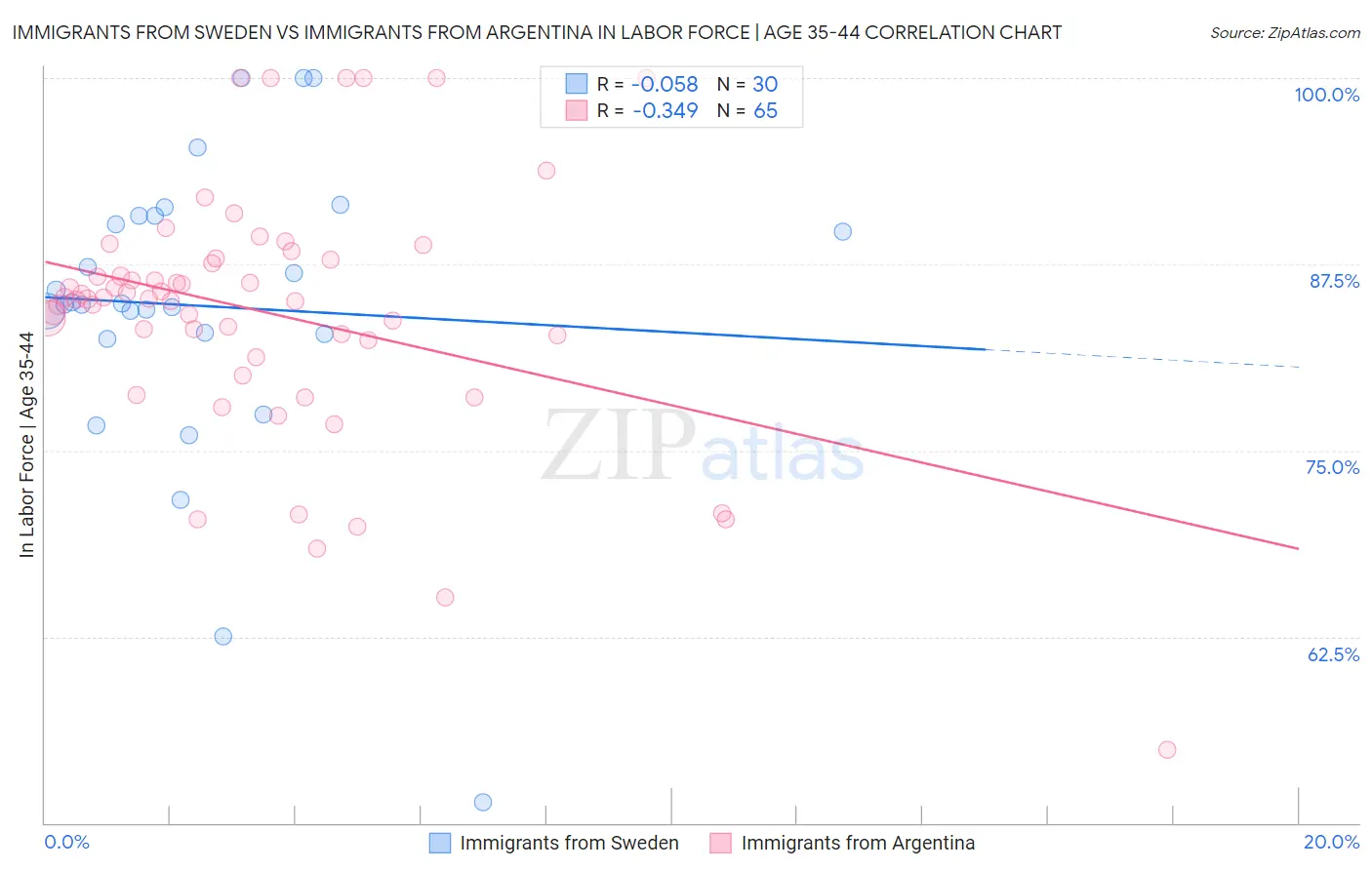 Immigrants from Sweden vs Immigrants from Argentina In Labor Force | Age 35-44