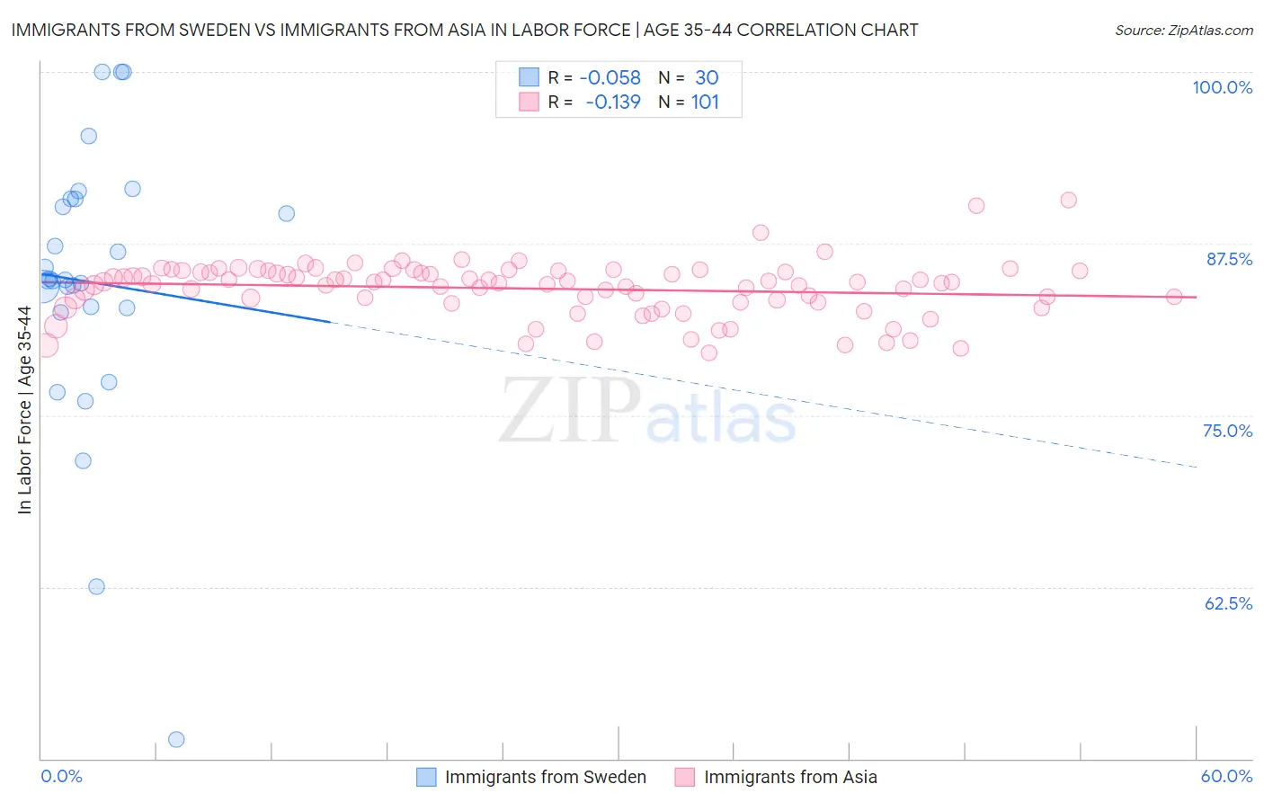 Immigrants from Sweden vs Immigrants from Asia In Labor Force | Age 35-44