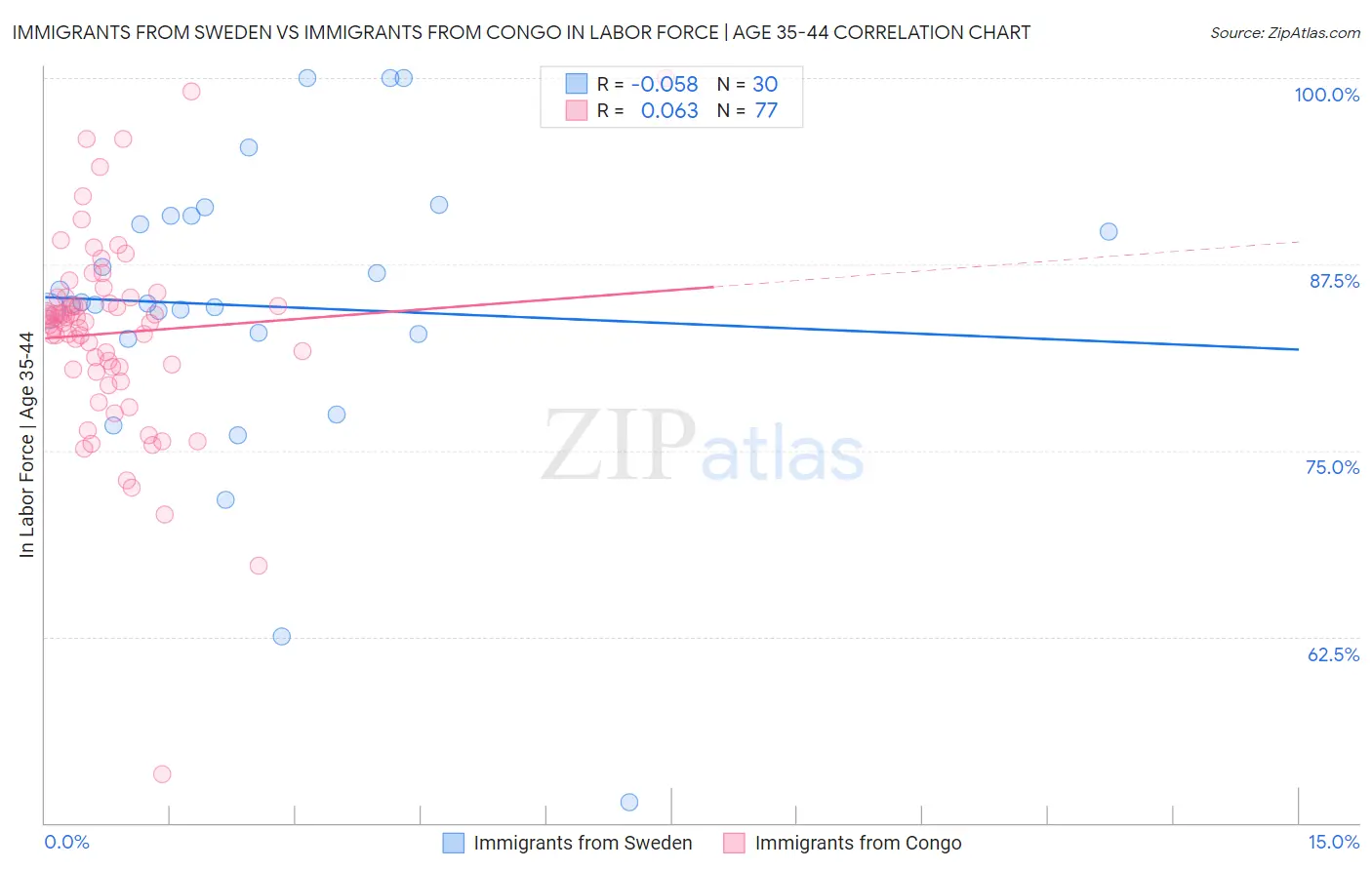 Immigrants from Sweden vs Immigrants from Congo In Labor Force | Age 35-44