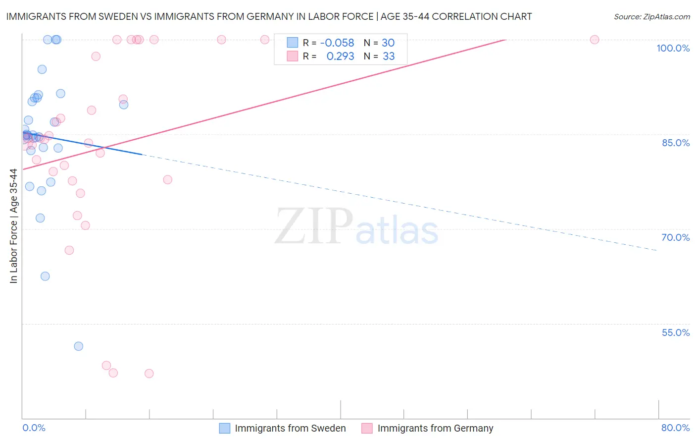 Immigrants from Sweden vs Immigrants from Germany In Labor Force | Age 35-44