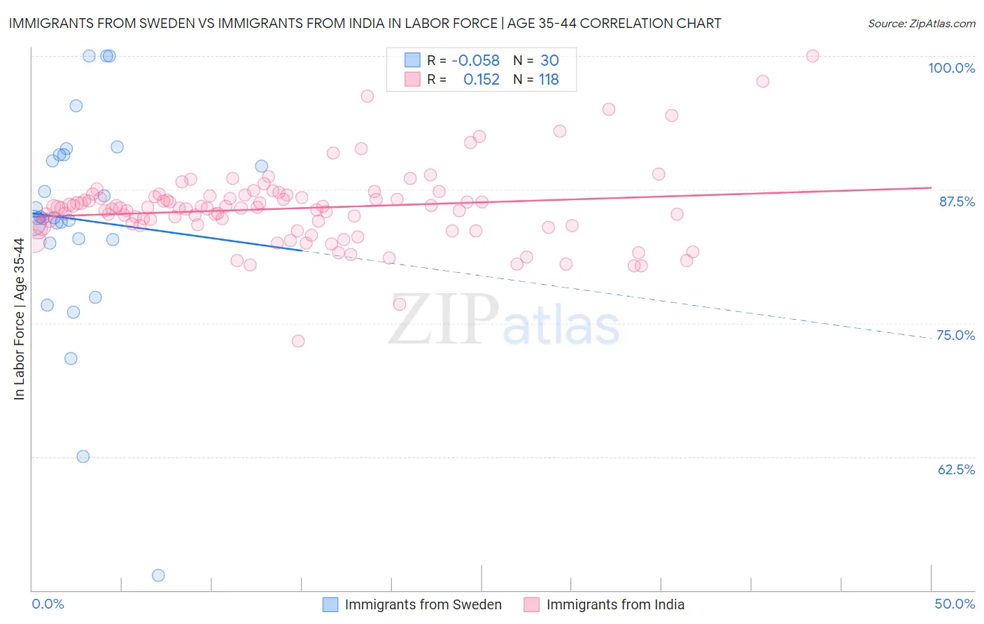 Immigrants from Sweden vs Immigrants from India In Labor Force | Age 35-44