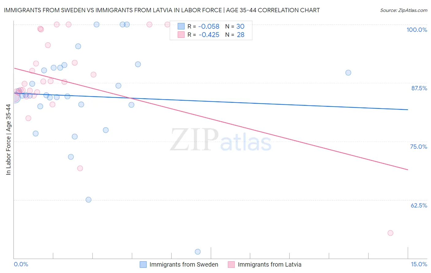 Immigrants from Sweden vs Immigrants from Latvia In Labor Force | Age 35-44