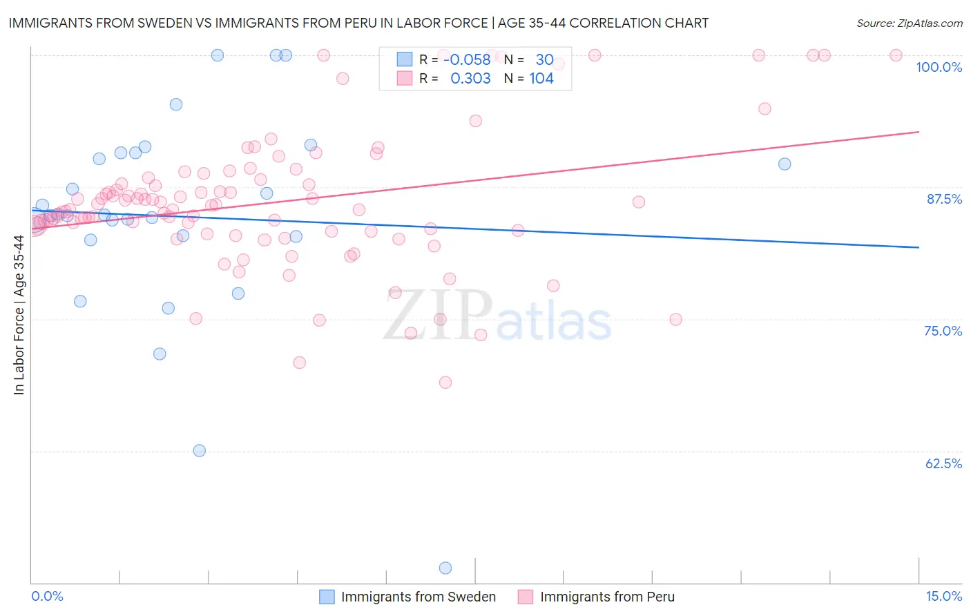 Immigrants from Sweden vs Immigrants from Peru In Labor Force | Age 35-44