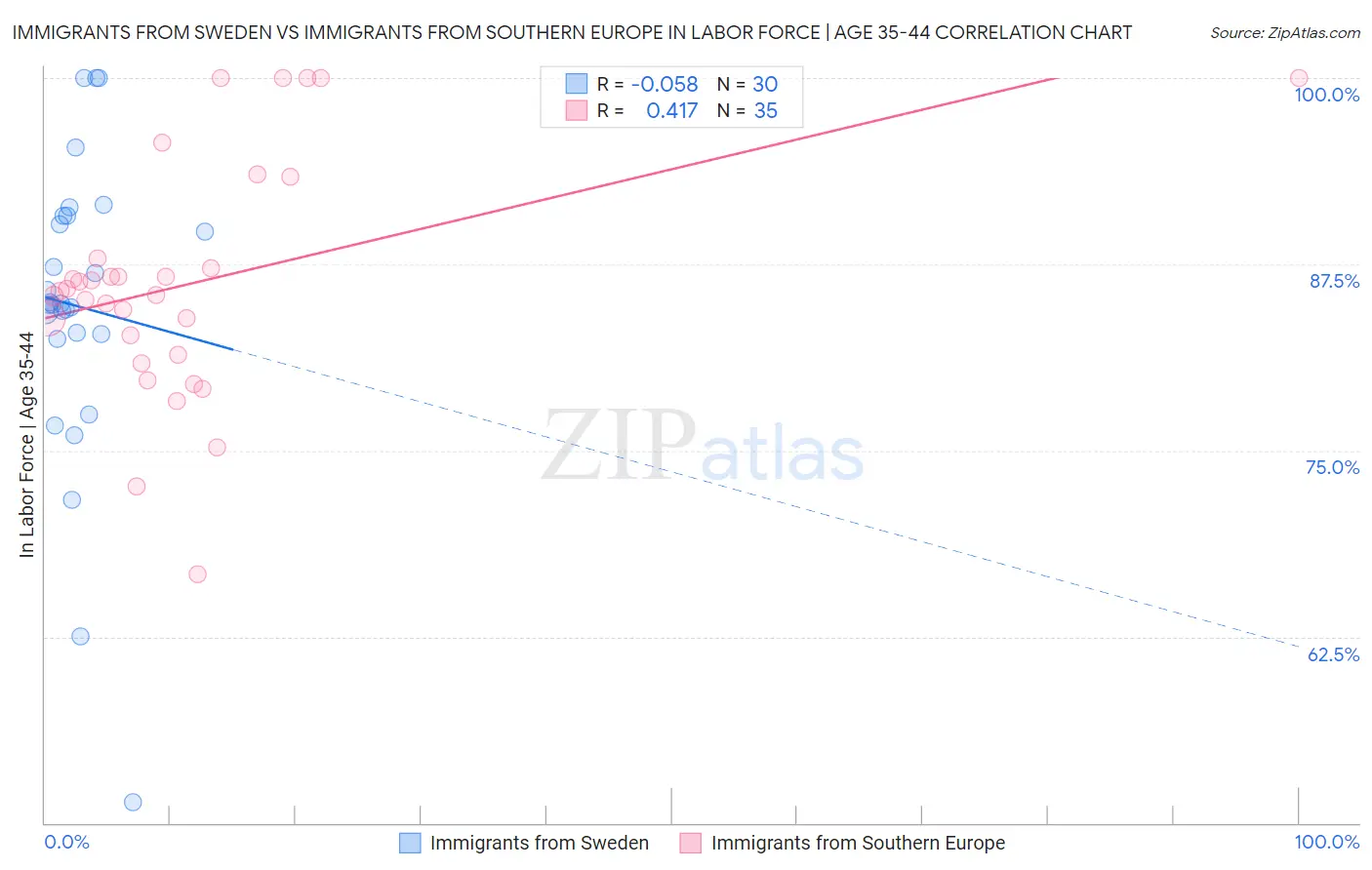 Immigrants from Sweden vs Immigrants from Southern Europe In Labor Force | Age 35-44