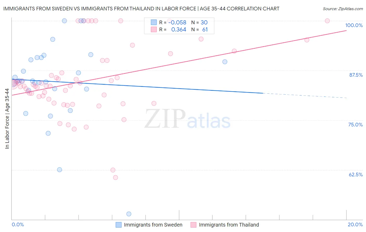 Immigrants from Sweden vs Immigrants from Thailand In Labor Force | Age 35-44