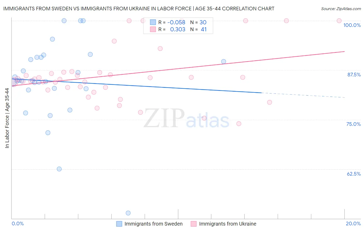 Immigrants from Sweden vs Immigrants from Ukraine In Labor Force | Age 35-44