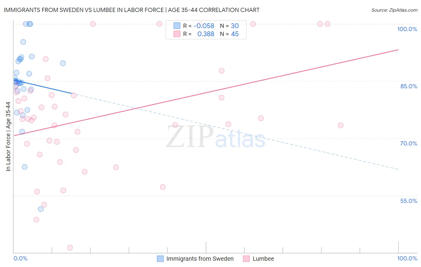 Immigrants from Sweden vs Lumbee In Labor Force | Age 35-44