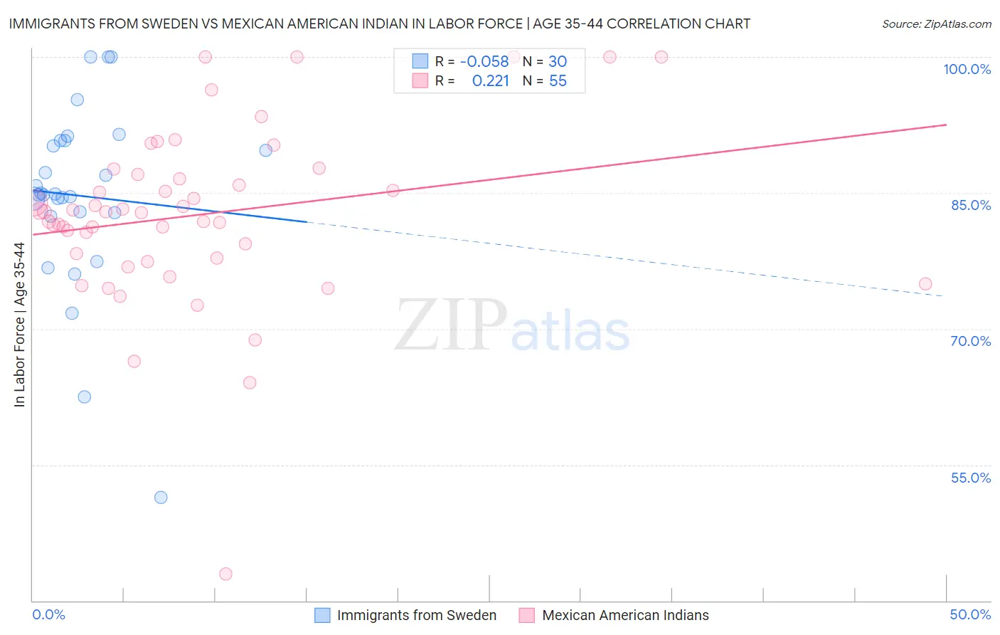 Immigrants from Sweden vs Mexican American Indian In Labor Force | Age 35-44