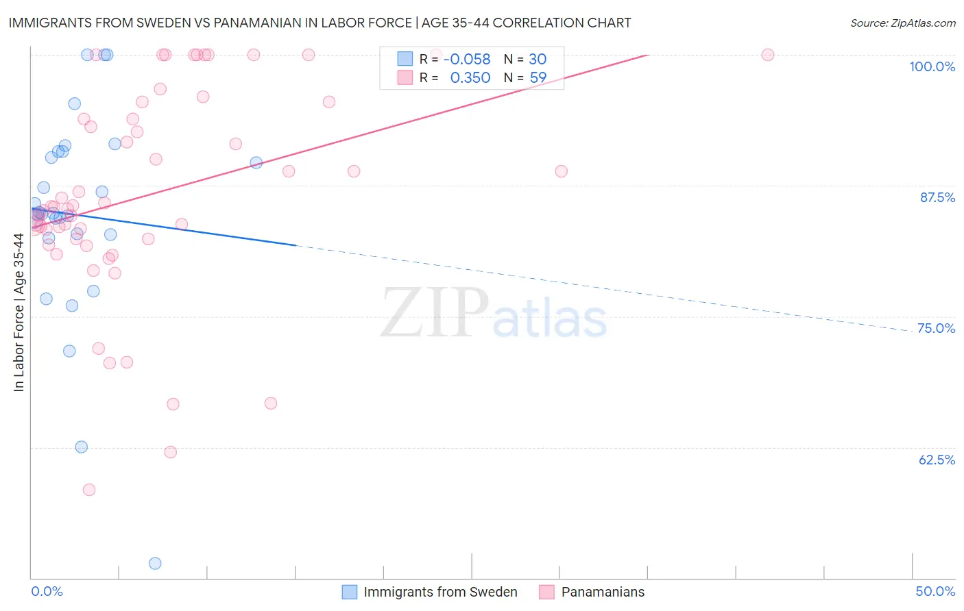 Immigrants from Sweden vs Panamanian In Labor Force | Age 35-44