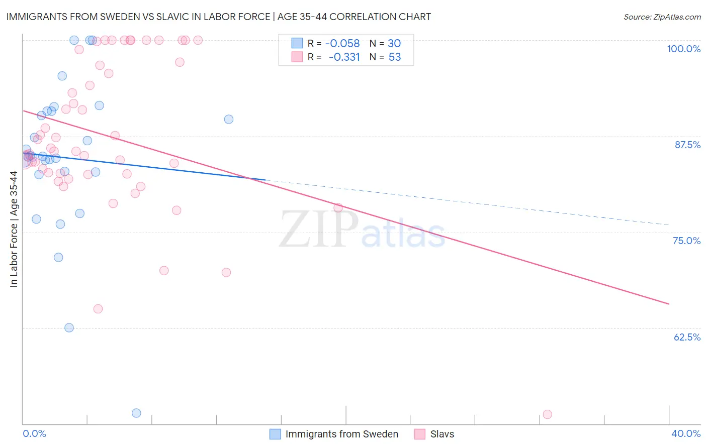 Immigrants from Sweden vs Slavic In Labor Force | Age 35-44