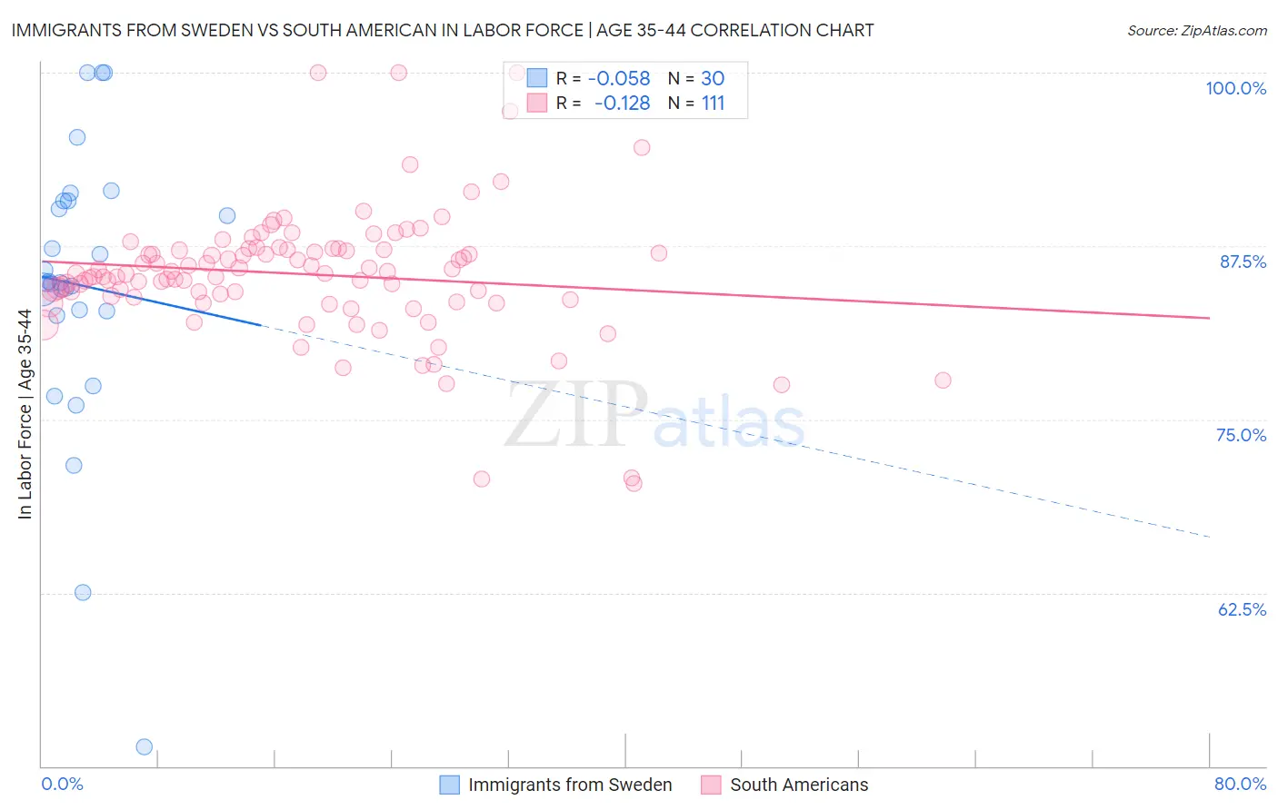 Immigrants from Sweden vs South American In Labor Force | Age 35-44