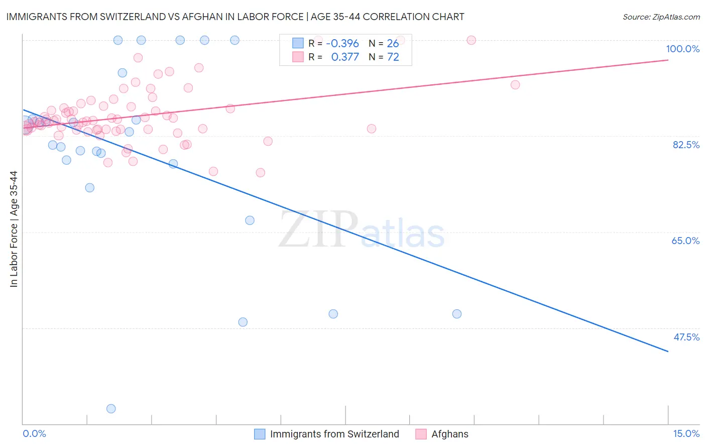 Immigrants from Switzerland vs Afghan In Labor Force | Age 35-44