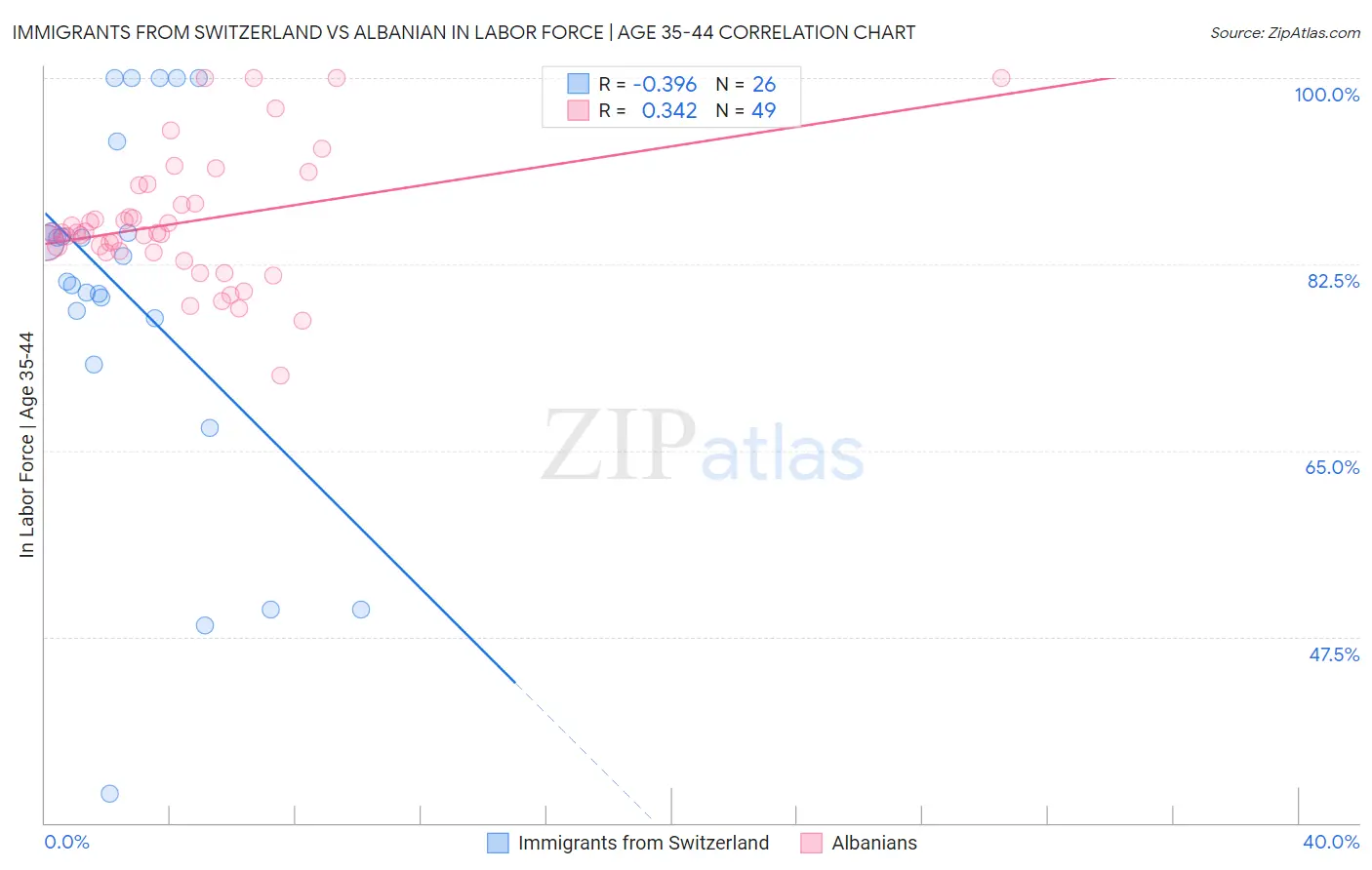 Immigrants from Switzerland vs Albanian In Labor Force | Age 35-44