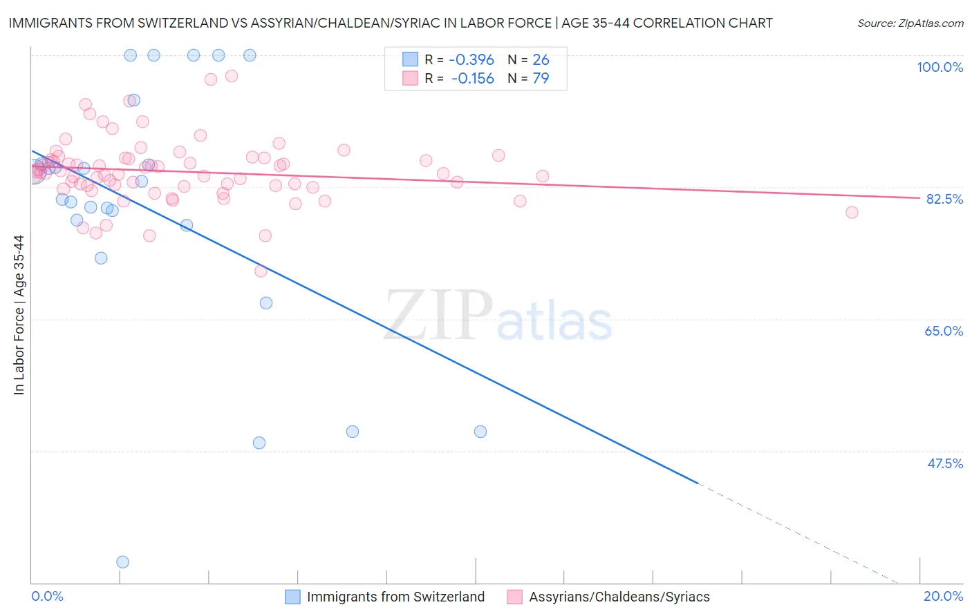 Immigrants from Switzerland vs Assyrian/Chaldean/Syriac In Labor Force | Age 35-44