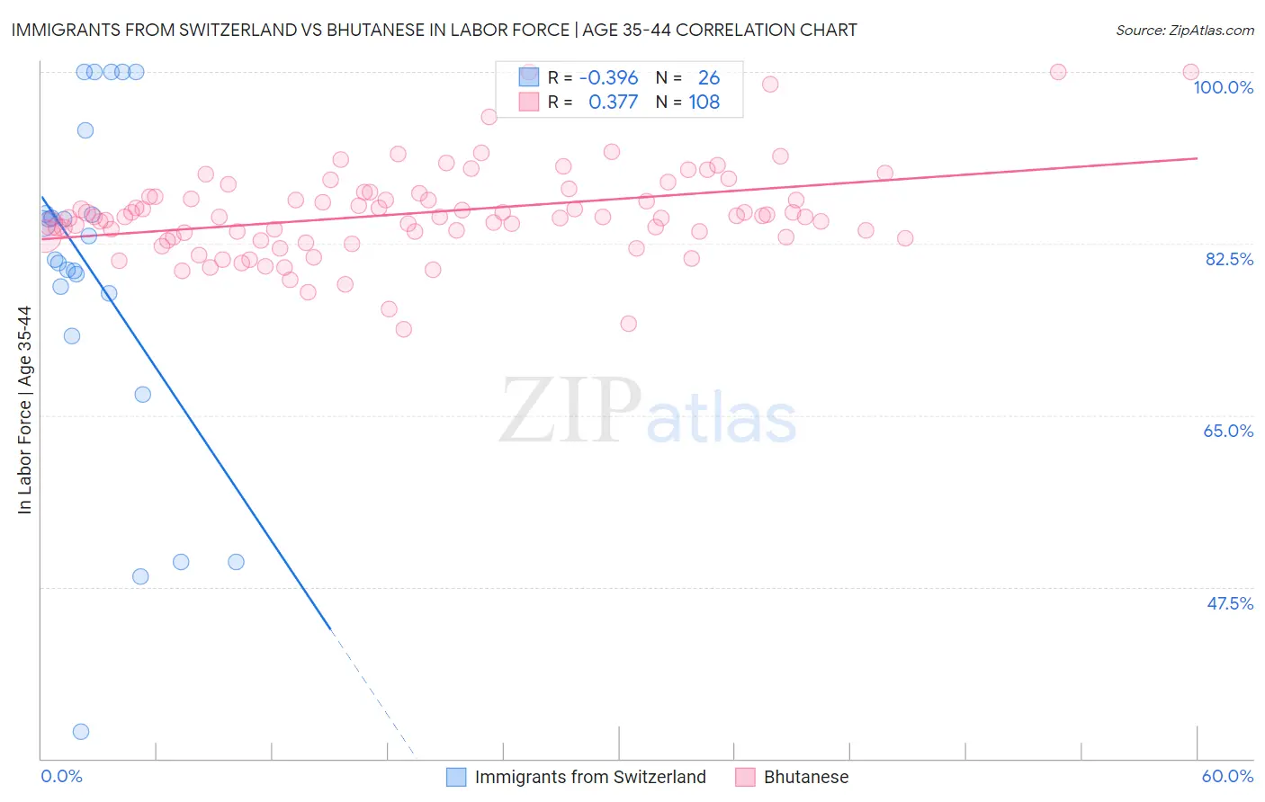 Immigrants from Switzerland vs Bhutanese In Labor Force | Age 35-44