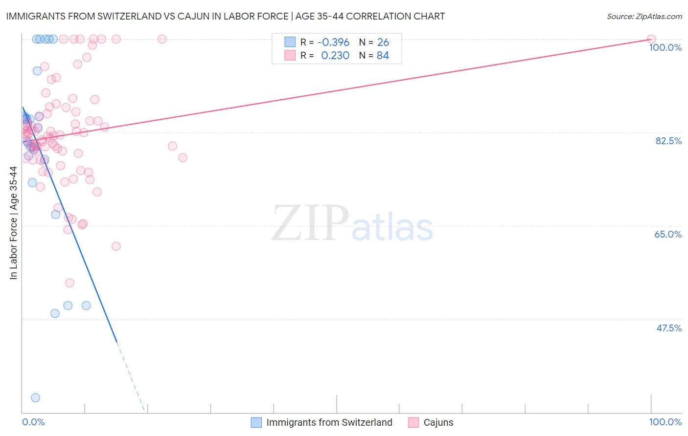 Immigrants from Switzerland vs Cajun In Labor Force | Age 35-44