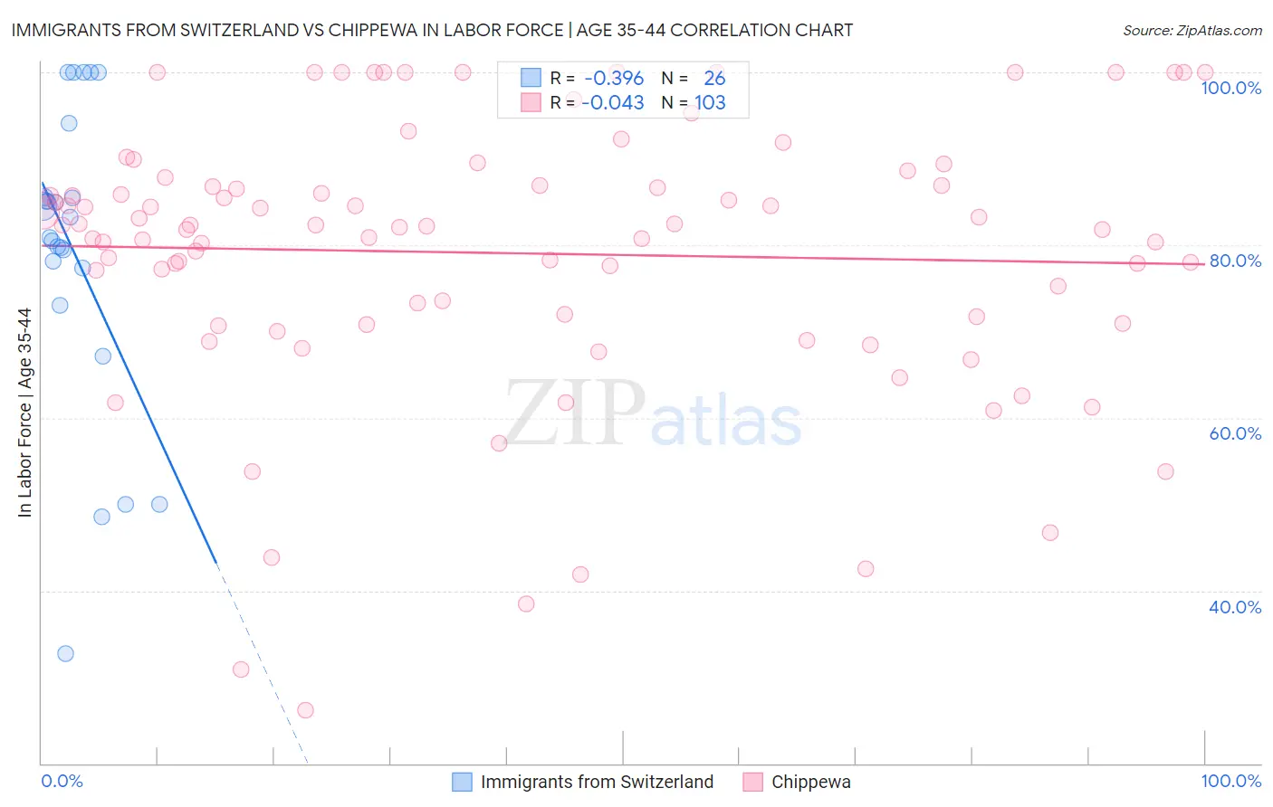 Immigrants from Switzerland vs Chippewa In Labor Force | Age 35-44