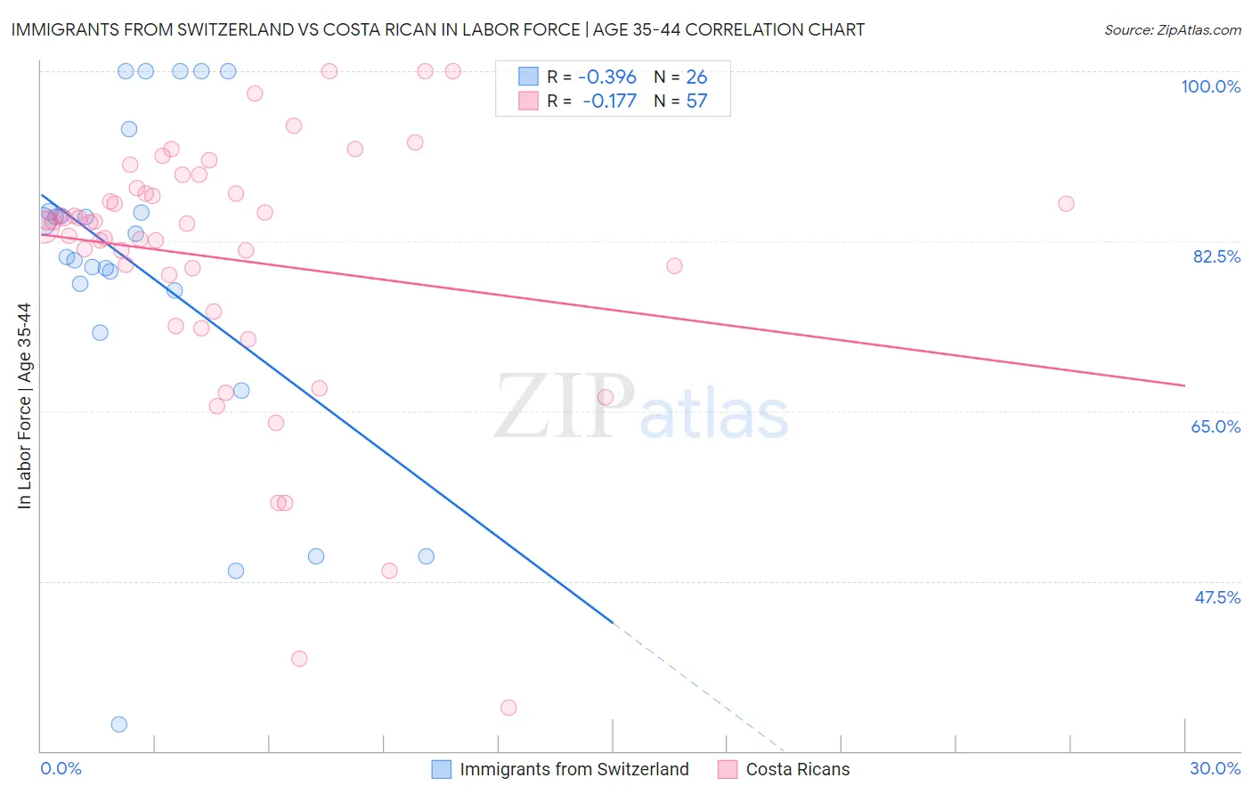 Immigrants from Switzerland vs Costa Rican In Labor Force | Age 35-44
