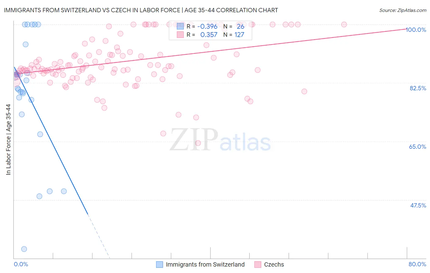 Immigrants from Switzerland vs Czech In Labor Force | Age 35-44