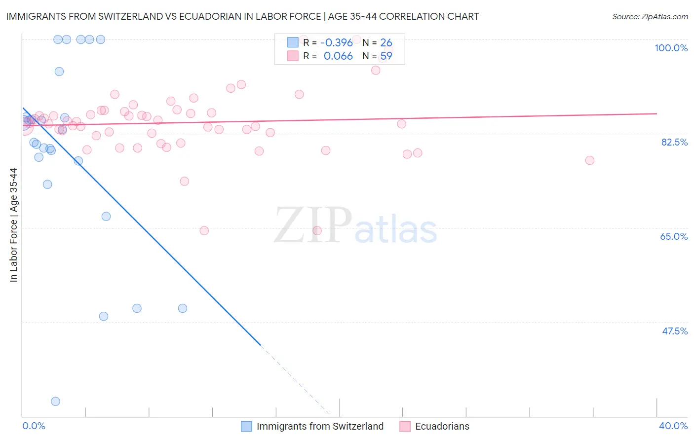 Immigrants from Switzerland vs Ecuadorian In Labor Force | Age 35-44