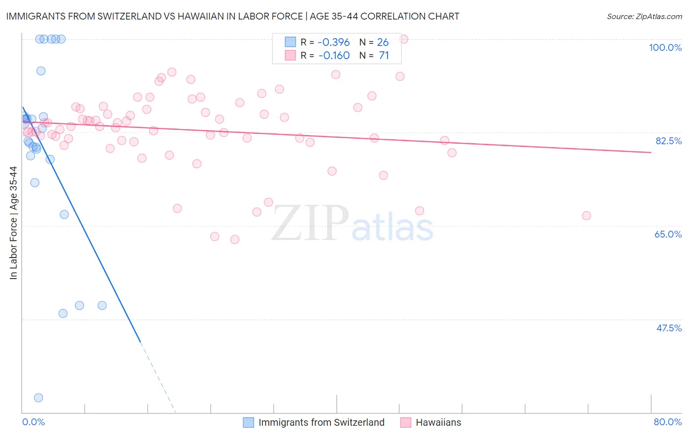 Immigrants from Switzerland vs Hawaiian In Labor Force | Age 35-44