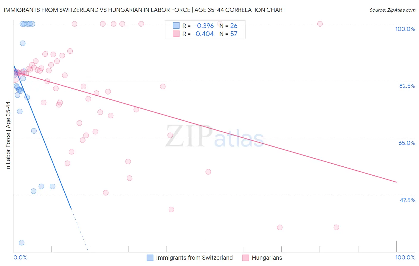 Immigrants from Switzerland vs Hungarian In Labor Force | Age 35-44