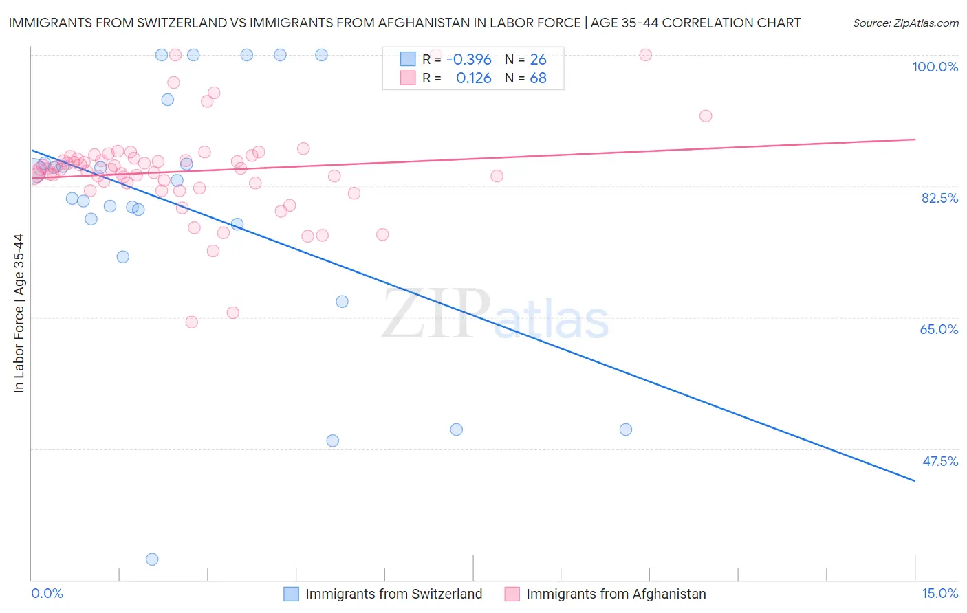 Immigrants from Switzerland vs Immigrants from Afghanistan In Labor Force | Age 35-44