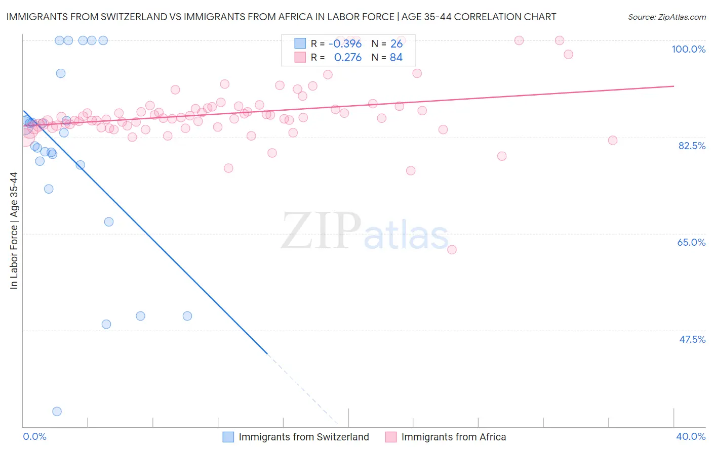 Immigrants from Switzerland vs Immigrants from Africa In Labor Force | Age 35-44