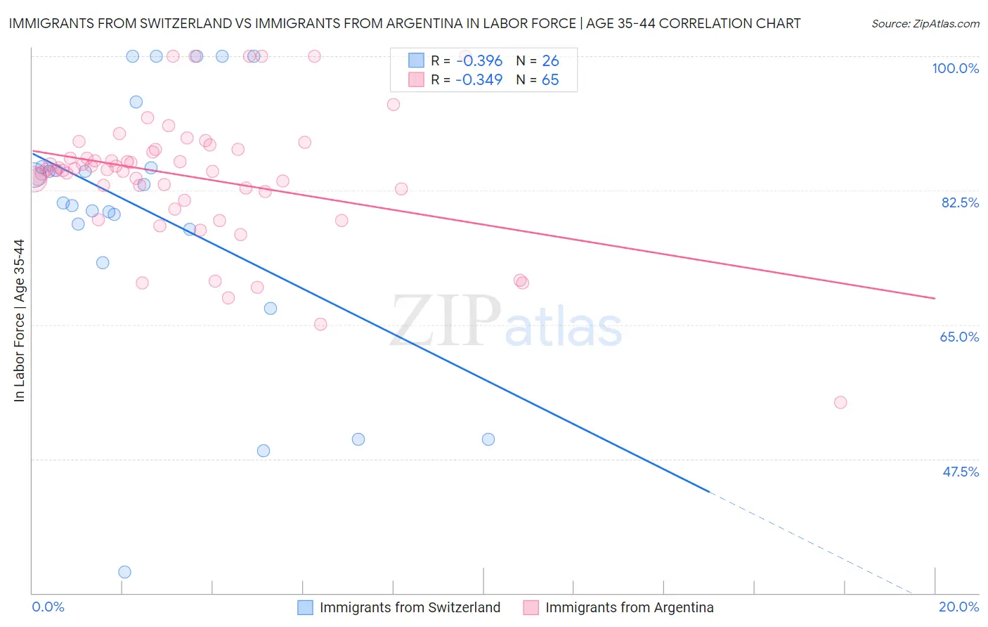 Immigrants from Switzerland vs Immigrants from Argentina In Labor Force | Age 35-44