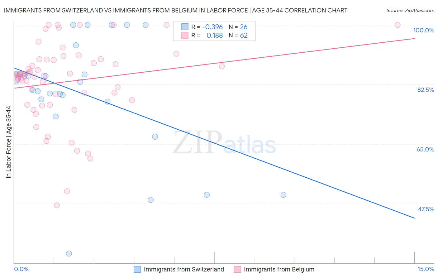 Immigrants from Switzerland vs Immigrants from Belgium In Labor Force | Age 35-44