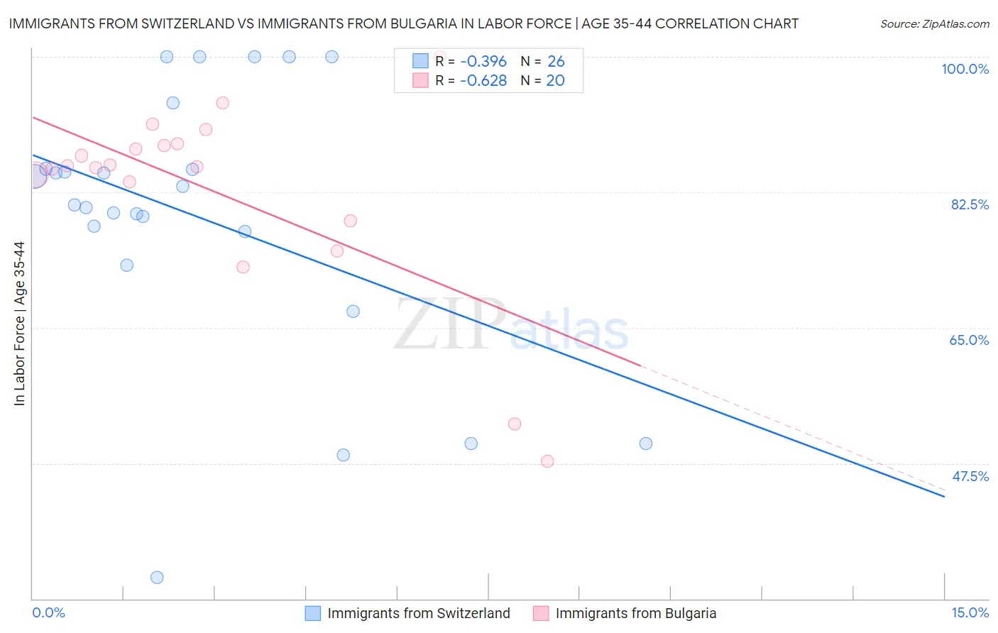 Immigrants from Switzerland vs Immigrants from Bulgaria In Labor Force | Age 35-44