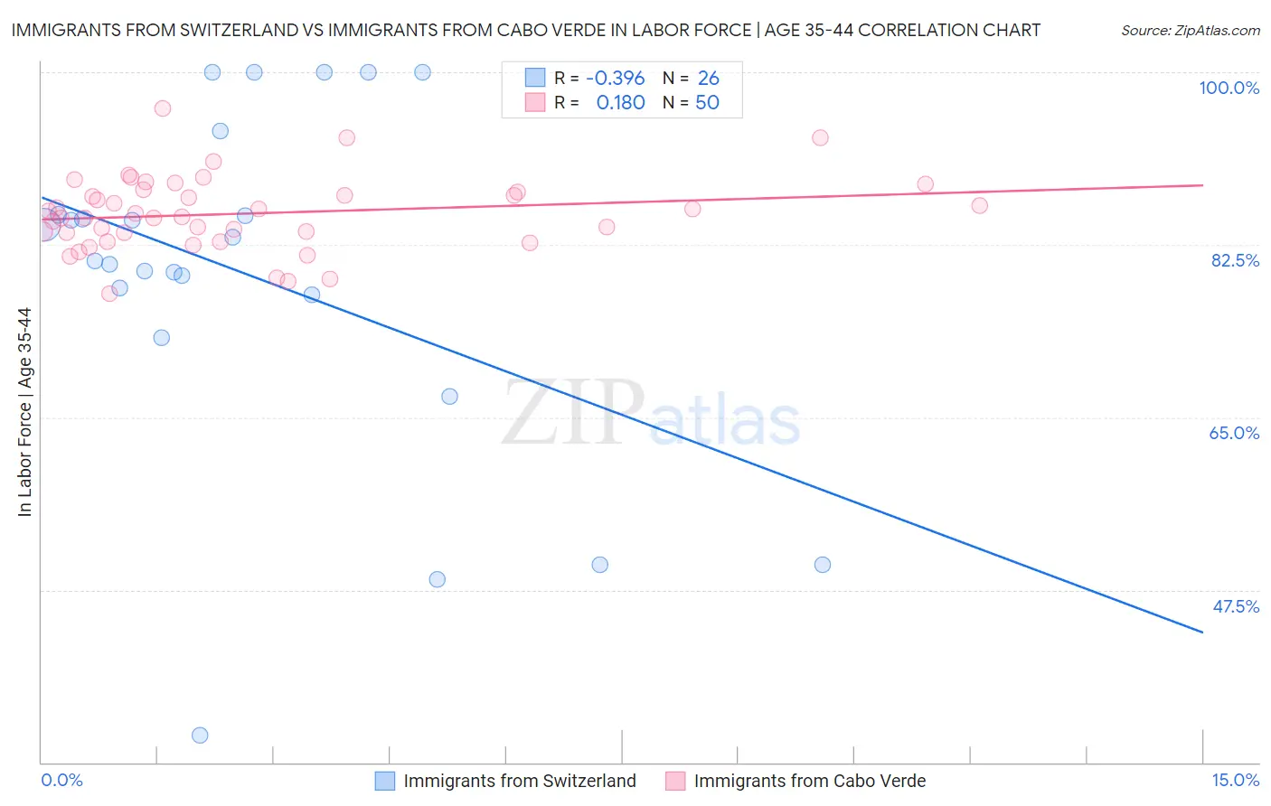 Immigrants from Switzerland vs Immigrants from Cabo Verde In Labor Force | Age 35-44