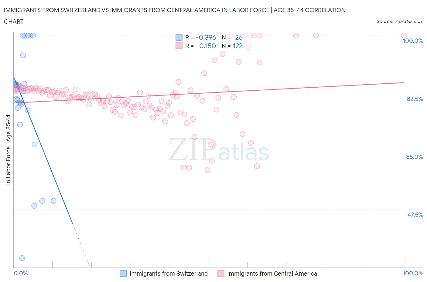 Immigrants from Switzerland vs Immigrants from Central America In Labor Force | Age 35-44