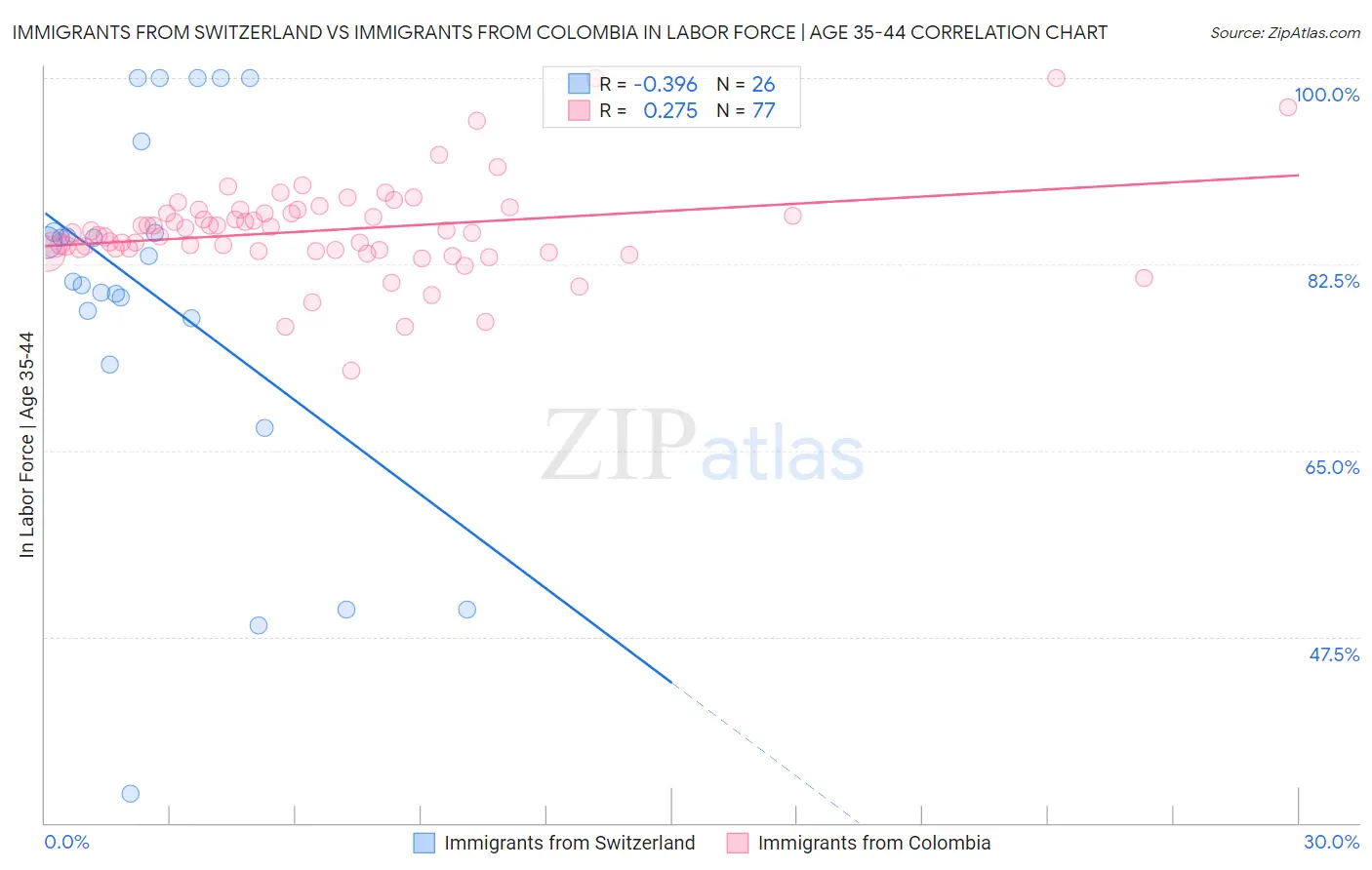 Immigrants from Switzerland vs Immigrants from Colombia In Labor Force | Age 35-44