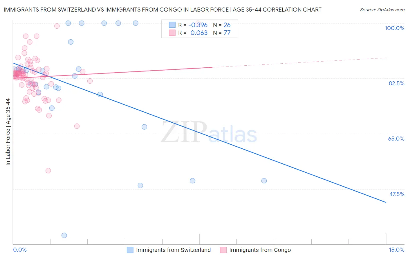 Immigrants from Switzerland vs Immigrants from Congo In Labor Force | Age 35-44