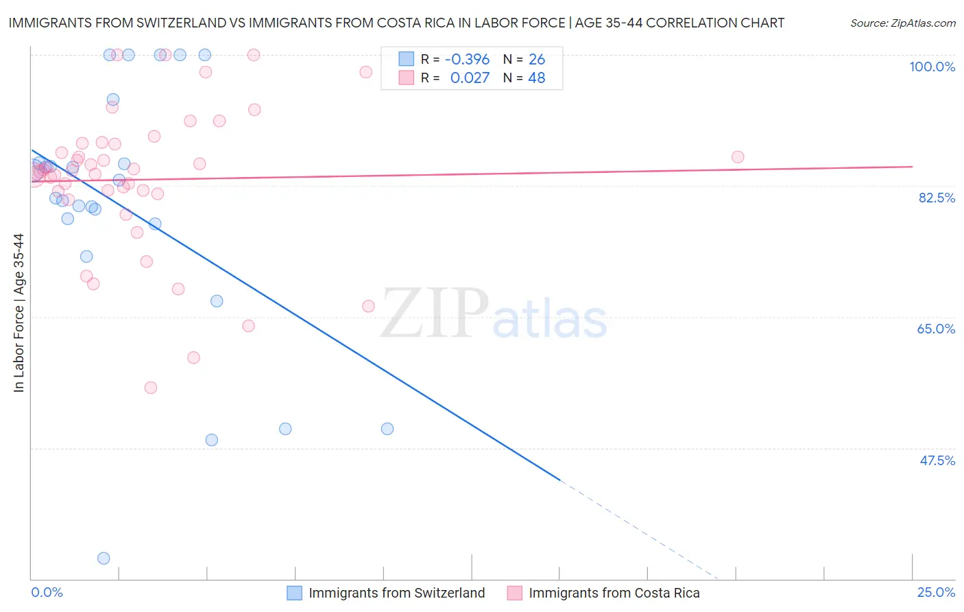 Immigrants from Switzerland vs Immigrants from Costa Rica In Labor Force | Age 35-44
