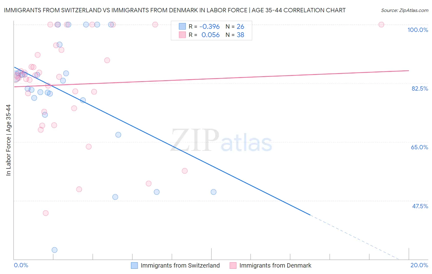 Immigrants from Switzerland vs Immigrants from Denmark In Labor Force | Age 35-44