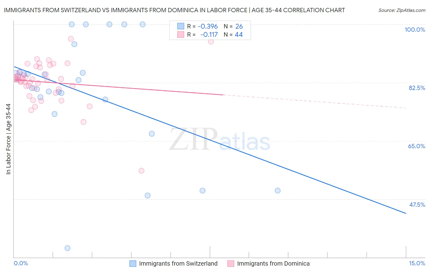 Immigrants from Switzerland vs Immigrants from Dominica In Labor Force | Age 35-44