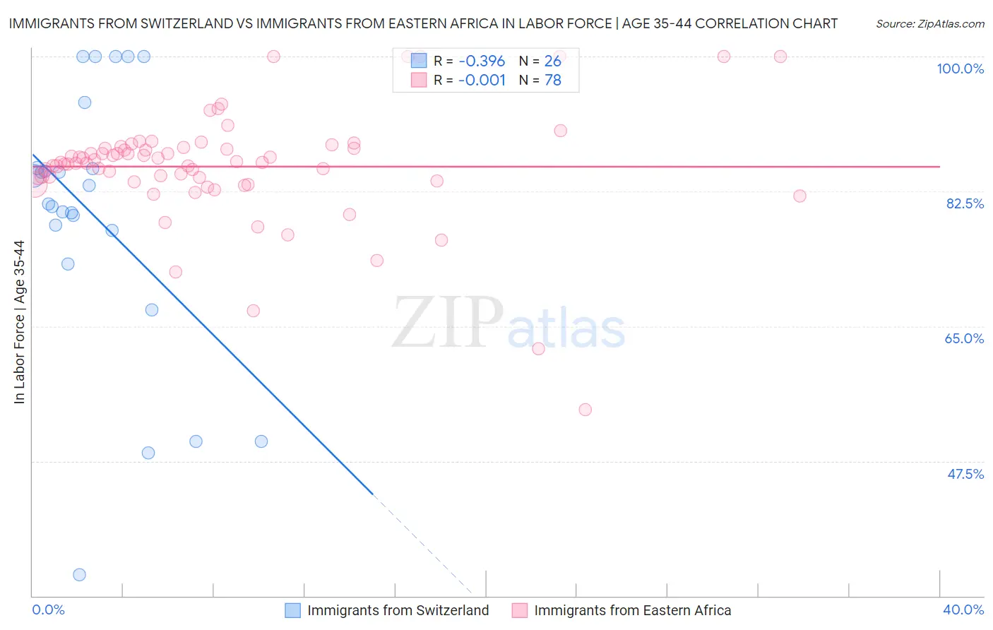 Immigrants from Switzerland vs Immigrants from Eastern Africa In Labor Force | Age 35-44